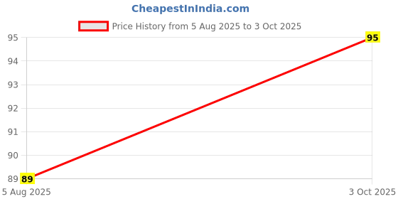 amazon.in TDA2030 14W HiFi Audio Power Amplifier IC in TO220-5 package Price History Graph from 5 Aug 2025 to 3 Oct 2025