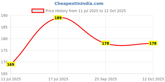 amazon.in kits4creators TDA2050 32W TDA2050 50V TO-220 - IC ST Pack of 5 kits4creators Price History Graph from 11 Jul 2025 to 12 Oct 2025