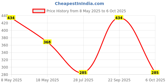 amazon.in TDA7266 dual audio channel 7w + 7w amplifier module power amplifier module Price History Graph from 8 May 2025 to 6 Oct 2025