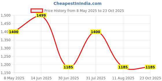 amazon.in TDA7492 50 * 2 100W High Power Digital Amplifier Board Price History Graph from 8 May 2025 to 23 Oct 2025