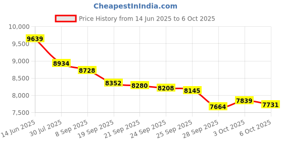amazon.in TDA7498E Bluetooth Power Amplifier Board with Subwoofer 2.1 Channel 160W×2+220W, 15V-36V Audio Power Amplifier Module with Treble and Bass Control,BLACK (ZK-HT21) Price History Graph from 14 Jun 2025 to 3 Oct 2025