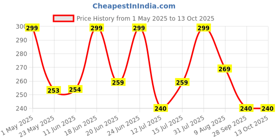 amazon.in Tdas 80 Piece Lobster Claw and 160 Piece Open Jump Ring Set 12mm Clasps Hooks Clasp for DIY Jewellery Making Chain Necklace Bracelet findings Fasteners Art & Craft (Golden) tdas Price History Graph from 1 May 2025 to 13 Oct 2025