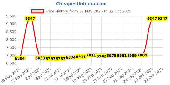 amazon.in TDK 16X DVD-R 50 Pack Spindle Price History Graph from 19 May 2025 to 22 Oct 2025