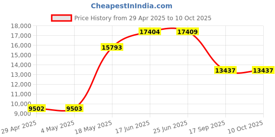 amazon.in TDK 16X DVD+R 100PK Spindle Price History Graph from 29 Apr 2025 to 10 Oct 2025