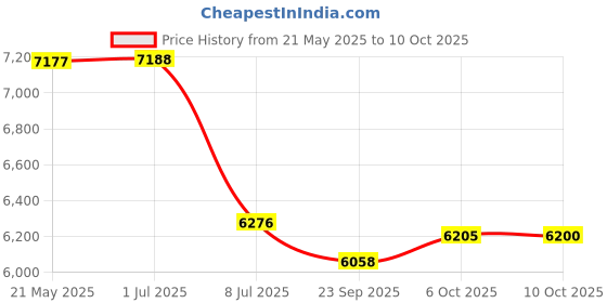 amazon.in TDK 16X DVD+R 50 Pack Spindle, model # DVD+R47FCCB50*M Price History Graph from 21 May 2025 to 6 Oct 2025