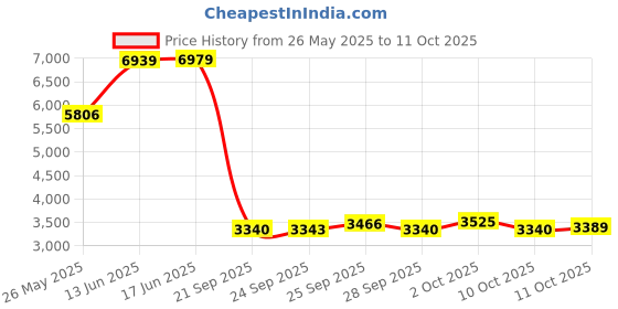 amazon.in TDK 2-Pack VHS Tapes (ST120XPS2) Price History Graph from 26 May 2025 to 11 Oct 2025