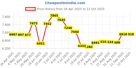 amazon.in TDK 37140 Life on Record Mini DV Tape 60min Data Cartridge 4 Pack Price History Graph from 26 Apr 2025 to 12 Oct 2025