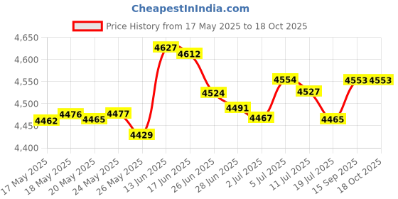 amazon.in TDK 4.7GB 16x DVD+R (25 Pack) Price History Graph from 17 May 2025 to 18 Oct 2025