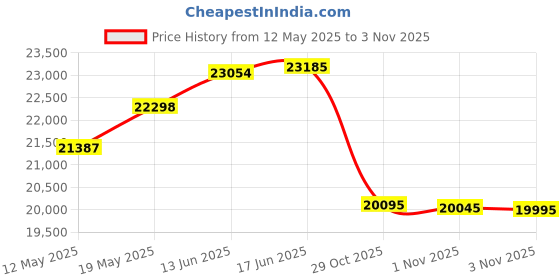 amazon.in TDK 9 Pack Extra High Grade T-120 Video Tapes Price History Graph from 12 May 2025 to 3 Nov 2025