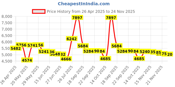 amazon.in TDK CD Heavy Bass Performance 120 Minutes Audio Cassette Tapes - 2 Pack Price History Graph from 26 Apr 2025 to 24 Nov 2025
