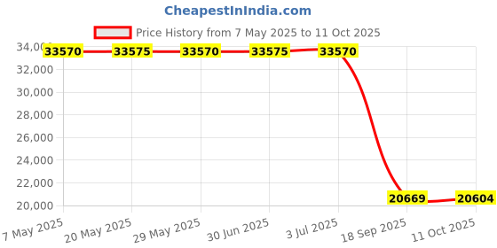 amazon.in TDK CD Power 110 High Bias High Energy Performance Blank Audio Cassette Tapes - 8 Pack Price History Graph from 7 May 2025 to 11 Oct 2025