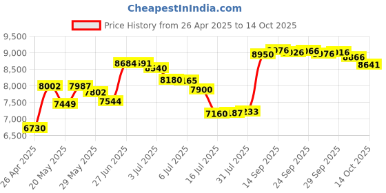 amazon.in TDK CD Power 90 High Energy Performance Audio Cassette Tapes - 3 Pack Price History Graph from 26 Apr 2025 to 14 Oct 2025