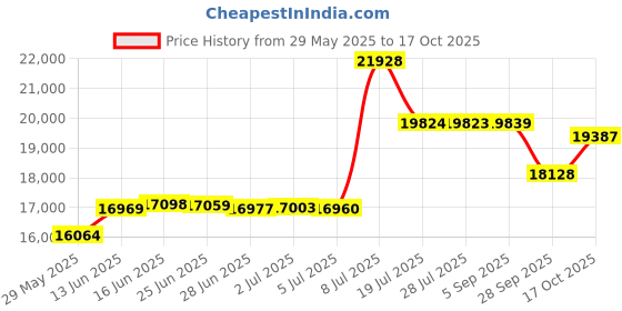 amazon.in TDK CLEF 80-minute Blank Mini Disc Md Recordable Minidisc 10 Pcs Pack Price History Graph from 29 May 2025 to 17 Oct 2025