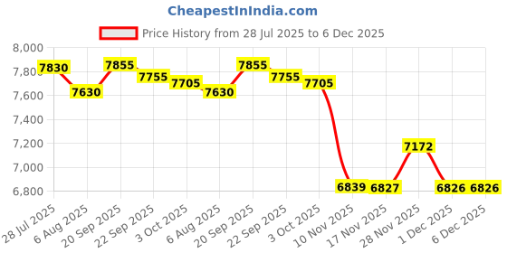 amazon.in TDK D60 60 Minute Audio Tape (10 pack) Price History Graph from 28 Jul 2025 to 6 Dec 2025