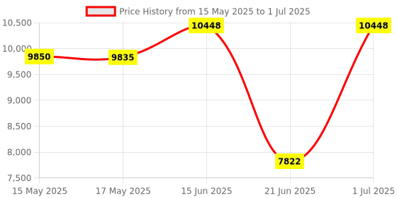 amazon.in TDK D60 Blank Audio Cassette IEC/TYPE I High Output 12 Pack tdk Price History Graph from 15 May 2025 to 1 Jul 2025