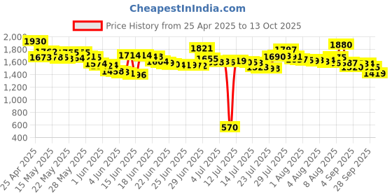 amazon.in TDK D90 Audiocassette - Normal Bias tdk Price History Graph from 25 Apr 2025 to 13 Oct 2025