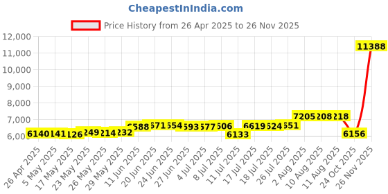 amazon.in TDK D90 Dynamic Performance Blank Cassette Tape Pk of 7 Price History Graph from 26 Apr 2025 to 26 Nov 2025