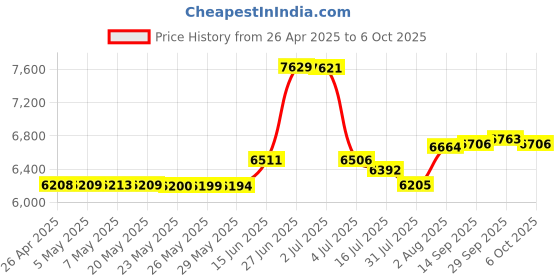 amazon.in TDK D90 - High Output - Blank Cassette Tapes - Type I - 6 Pack Price History Graph from 26 Apr 2025 to 6 Oct 2025