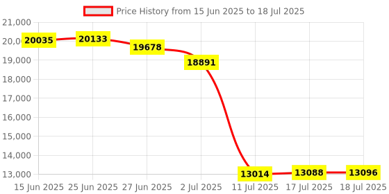 amazon.in TDK Dynamic Performance D120 High Output IEC I / Type I - 5 Pack Audio Cassette Tapes Price History Graph from 15 Jun 2025 to 18 Jul 2025