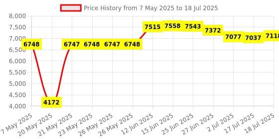 amazon.in TDK Dynamic Performance D90 High Output IEC I / Type I - 5 Pack Audio Cassette Tapes Price History Graph from 7 May 2025 to 18 Jul 2025