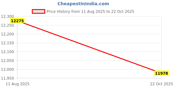 amazon.in TDK Electronics Corp. DVD+R Discs Price History Graph from 11 Aug 2025 to 22 Oct 2025
