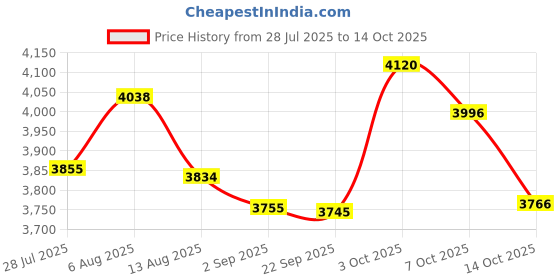 amazon.in Tdk Electronics #PWR-90L2 2PK 90MIN Entry Tape Price History Graph from 28 Jul 2025 to 14 Oct 2025