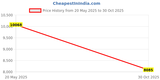 amazon.in TDK Floppy Disk 1.44 MB - 1.44MB (Native) Price History Graph from 20 May 2025 to 30 Oct 2025