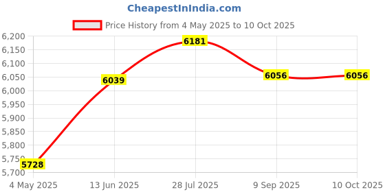 amazon.in TDK Floppy Disk, 1.44 MB, White, Floppy Disk Price History Graph from 4 May 2025 to 10 Oct 2025