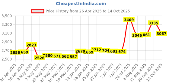 amazon.in TDK Hi8 120 Minute Cassette Tape Price History Graph from 26 Apr 2025 to 14 Oct 2025