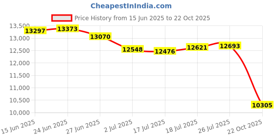 amazon.in TDK High Standard T-120 VHS Tape 4 Pack Price History Graph from 15 Jun 2025 to 22 Oct 2025