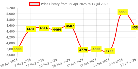 amazon.in TDK IEC I/Type 1 D60 Dynamic Performance 60-Minute Cassette (2 pack) Price History Graph from 29 Apr 2025 to 17 Jul 2025