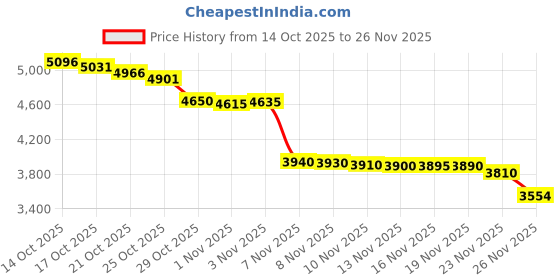 amazon.in TDK Microcassette MC90 Audio Tape, 3 Pack Price History Graph from 14 Oct 2025 to 26 Nov 2025