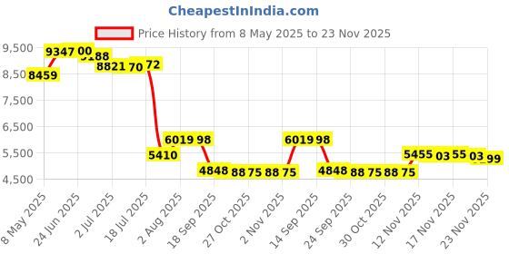 amazon.in TDK Mini Digital Video Cassette Price History Graph from 8 May 2025 to 23 Nov 2025