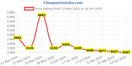 amazon.in TDK MiniDV Tapes, 60 Minute (3-Pack) Price History Graph from 12 May 2025 to 14 Oct 2025