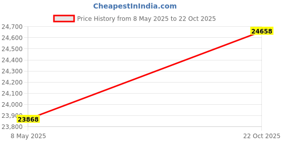 amazon.in TDK Premium Quality HS T-120,6Hr/EP VHS Tapes...9Pack... Price History Graph from 8 May 2025 to 22 Oct 2025
