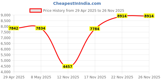amazon.in TDK, SA-X 100 IEC II/Type II High Bias Price History Graph from 29 Apr 2025 to 25 Nov 2025