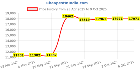 amazon.in TDK SA100-4 100-Minute High Bias IECII/Type II Blank Audio Cassette (4-Pack) Price History Graph from 28 Apr 2025 to 8 Oct 2025