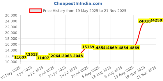 amazon.in tdk Single Sided 16X DVD-R Printabl White Cakebox 100 tdk Price History Graph from 19 May 2025 to 21 Nov 2025