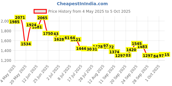 amazon.in TDK Standard Size Audio Cassette CASSETTE D90 AUDIO A00808-20 Pack of100 Price History Graph from 4 May 2025 to 5 Oct 2025