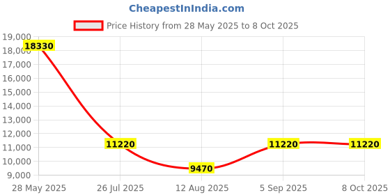 amazon.in TDK Superior D90 Normal Bias For Everyday Recording Play It Loud - Box of 10 tdk Price History Graph from 28 May 2025 to 8 Oct 2025