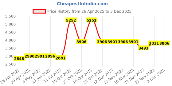 amazon.in TDK Systems LTO ULTRIUM 2 200/400GB-TAPE CART (D2405-LTO2AX) Price History Graph from 26 Apr 2025 to 3 Dec 2025