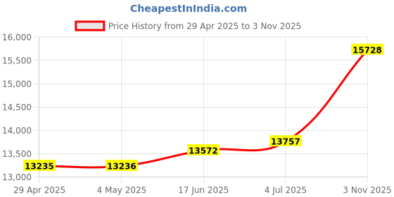amazon.in TDK T18444 4. 7GB 4x Speed 120min DVD+RW Disc in Jewel Case (Pack of 5) Price History Graph from 29 Apr 2025 to 3 Nov 2025