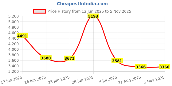 amazon.in TDK Ultimate Performance E-HG Extra High Grade VHS T-120 Blank Video Tape Price History Graph from 12 Jun 2025 to 1 Nov 2025