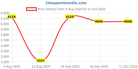 amazon.in TDK Video 4X DVD RW 6 Hours 1PK W Movie Box Case Price History Graph from 4 Aug 2025 to 10 Oct 2025