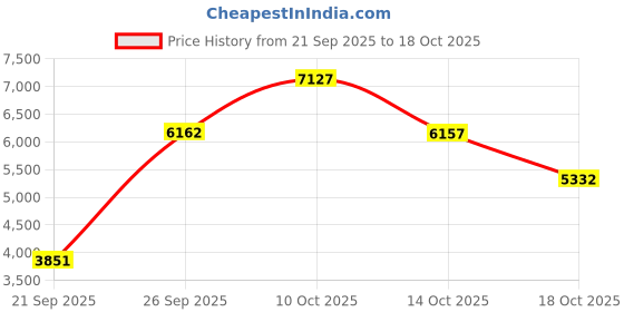 amazon.in Tdk Video Tape T120 2 - 4 - 6 Hr. Peggable Price History Graph from 21 Sep 2025 to 18 Oct 2025