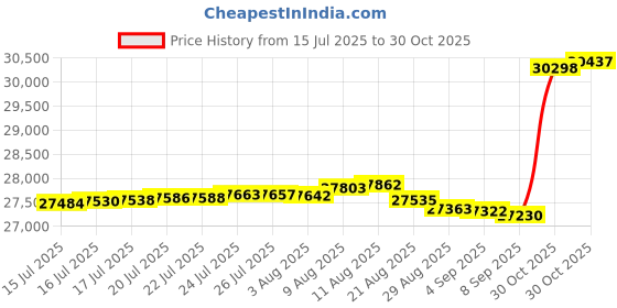 amazon.in TDSOURCING IMS SPARE - Seagate-IMSourcing Barracuda 7200.14 ST2000DM001 2 TB 3.5" Internal Hard Drive - 7200rpm - 64 MB Buffer Price History Graph from 15 Jul 2025 to 30 Oct 2025