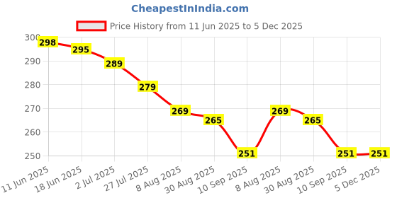 amazon.in TE 2 Pc Pull Out Key Case Bag Pouch Cover | Key Sleeve For Men Women | Cute PU Leather Key Case | Universal Key Protective Bag (Pink & Black) Price History Graph from 11 Jun 2025 to 5 Dec 2025