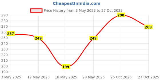 amazon.in TE-A-ME Apple Cinnamon Tea - 25 Tea Bags | Fruit Tea Bags | Non Caffeine Tea | Sugar Free Price History Graph from 3 May 2025 to 27 Oct 2025