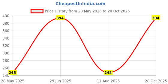 amazon.in TE-A-ME Assam Tea - 100 Tea Bags | Tea Bags 100 Price History Graph from 28 May 2025 to 28 Oct 2025