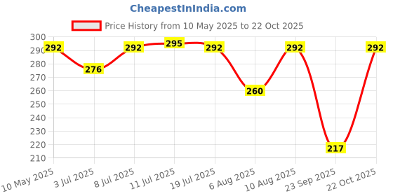 amazon.in TE-A-ME Frost Lemon Ice Infusion Tea, 18 Pyramid Infusion Tea Bags | Ice Brews | Cold Brew | Iced Tea te-a-me Price History Graph from 10 May 2025 to 22 Oct 2025